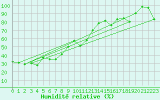 Courbe de l'humidit relative pour Titlis