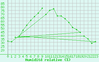 Courbe de l'humidit relative pour Terrace, B. C.