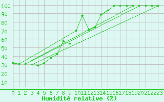 Courbe de l'humidit relative pour Monte Generoso