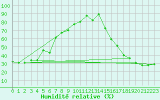 Courbe de l'humidit relative pour Burwash Airport Auto