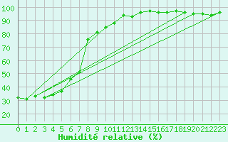 Courbe de l'humidit relative pour Vaduz