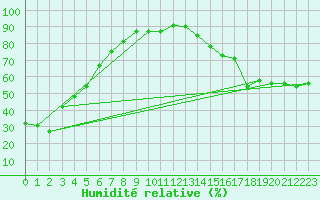 Courbe de l'humidit relative pour Travers Agcm