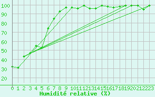 Courbe de l'humidit relative pour Napf (Sw)