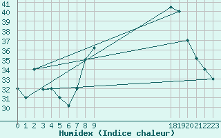 Courbe de l'humidex pour Timimoun