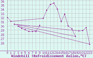 Courbe du refroidissement olien pour Leucate (11)