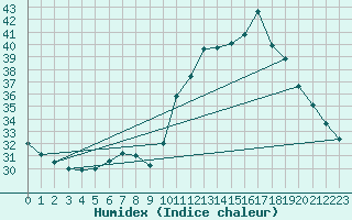 Courbe de l'humidex pour Valenca