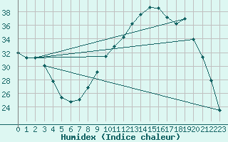 Courbe de l'humidex pour Berson (33)