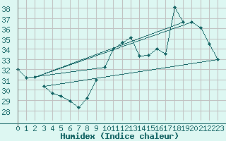 Courbe de l'humidex pour Gruissan (11)