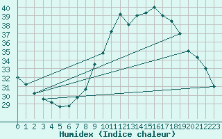 Courbe de l'humidex pour Timimoun