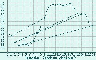 Courbe de l'humidex pour Bziers Cap d'Agde (34)