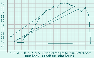 Courbe de l'humidex pour Brescia / Ghedi