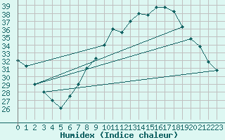 Courbe de l'humidex pour Biskra