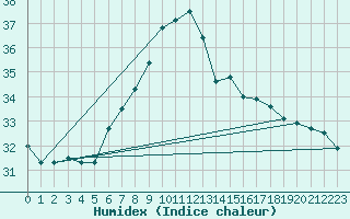 Courbe de l'humidex pour Komatidraai