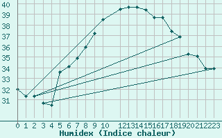 Courbe de l'humidex pour Aqaba Airport