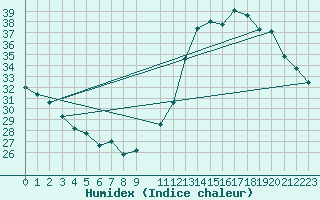 Courbe de l'humidex pour Ourinhos