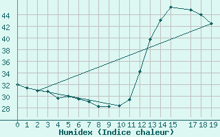 Courbe de l'humidex pour Juina