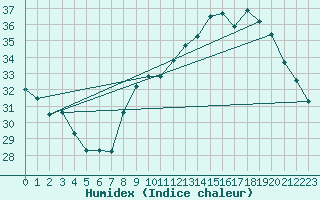 Courbe de l'humidex pour Vias (34)