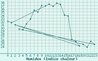 Courbe de l'humidex pour Sombor