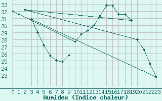 Courbe de l'humidex pour Woluwe-Saint-Pierre (Be)