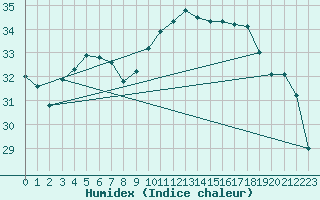 Courbe de l'humidex pour Muret (31)