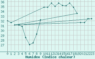 Courbe de l'humidex pour Cap Corse (2B)