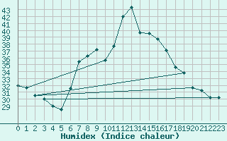 Courbe de l'humidex pour Tortosa