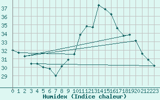 Courbe de l'humidex pour Perpignan (66)