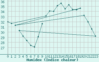 Courbe de l'humidex pour Six-Fours (83)