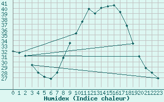 Courbe de l'humidex pour Plasencia