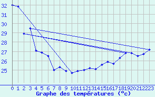 Courbe de tempratures pour Maopoopo Ile Futuna