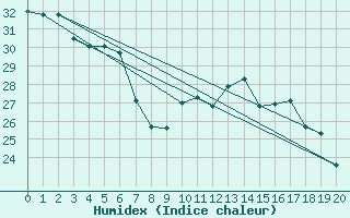 Courbe de l'humidex pour Ile Rousse (2B)