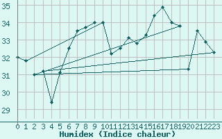 Courbe de l'humidex pour Cap Mele (It)