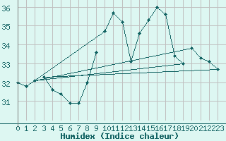 Courbe de l'humidex pour Cap Corse (2B)