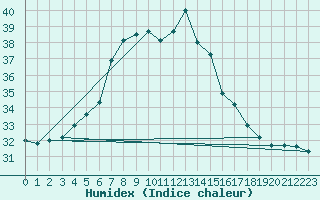 Courbe de l'humidex pour Marmaris