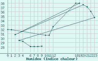 Courbe de l'humidex pour Jan (Esp)