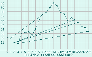 Courbe de l'humidex pour Alistro (2B)