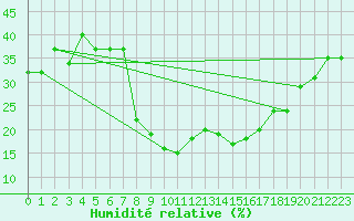 Courbe de l'humidit relative pour Locarno (Sw)