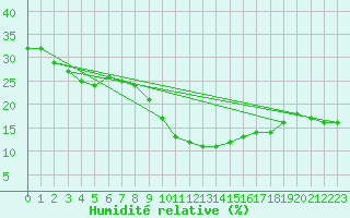 Courbe de l'humidit relative pour Monte Generoso