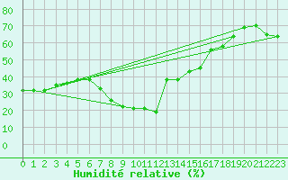 Courbe de l'humidit relative pour Alicante