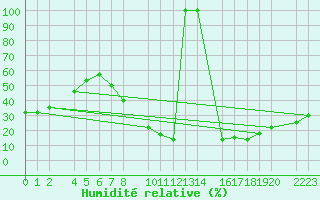 Courbe de l'humidit relative pour Herrera del Duque
