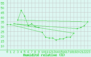 Courbe de l'humidit relative pour Llerena