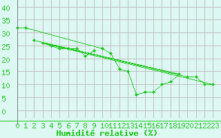 Courbe de l'humidit relative pour Jungfraujoch (Sw)