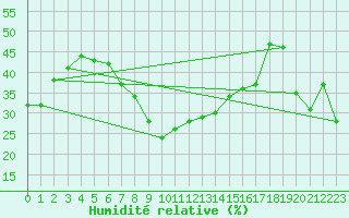 Courbe de l'humidit relative pour Castelln de la Plana, Almazora
