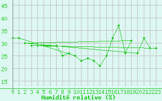 Courbe de l'humidit relative pour Obergurgl