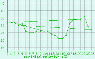 Courbe de l'humidit relative pour Moenichkirchen