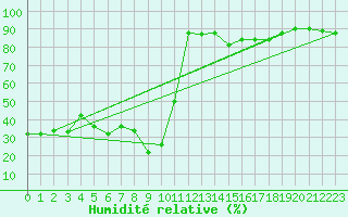 Courbe de l'humidit relative pour Obergurgl