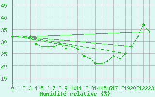 Courbe de l'humidit relative pour Diepenbeek (Be)