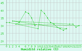 Courbe de l'humidit relative pour Jan (Esp)