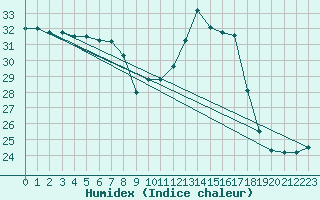 Courbe de l'humidex pour Perpignan Moulin  Vent (66)