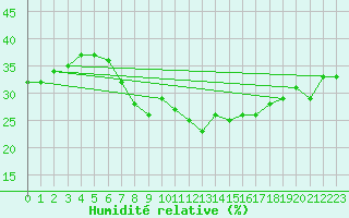 Courbe de l'humidit relative pour La Pinilla, estacin de esqu